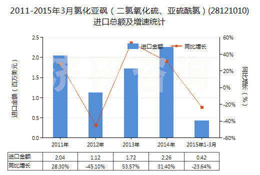 2011-2015年3月氯化亞砜（二氯氧化硫、亞硫酰氯）(28121010)進(jìn)口總額及增速統(tǒng)計(jì)